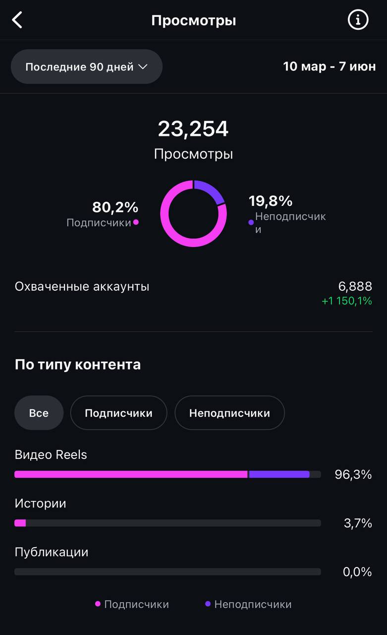 Аккаунт Instagram 7000 подписчиков