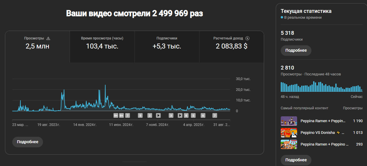 Канал с монетизацией и общим доходом 2к$ 