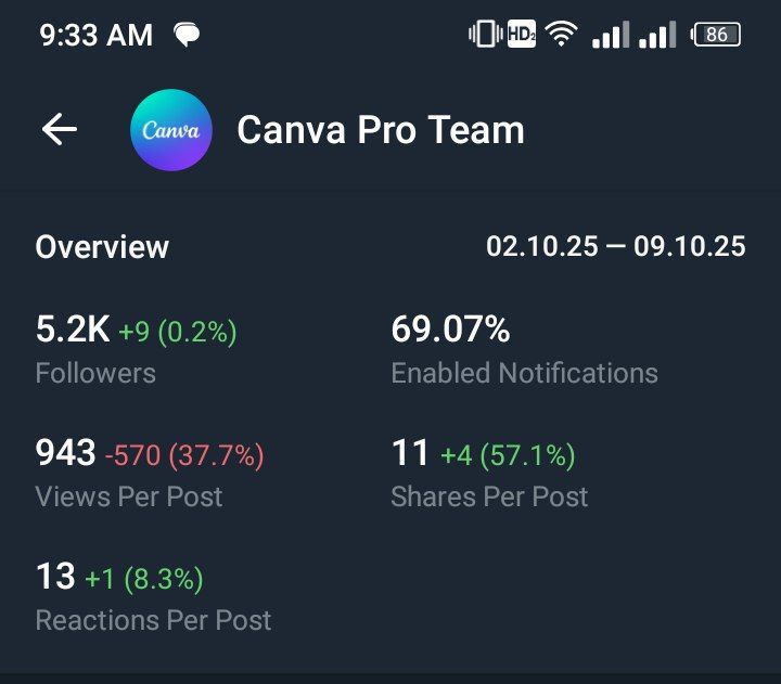  Full Active Canva Pro Team Telegram Channel for Sale