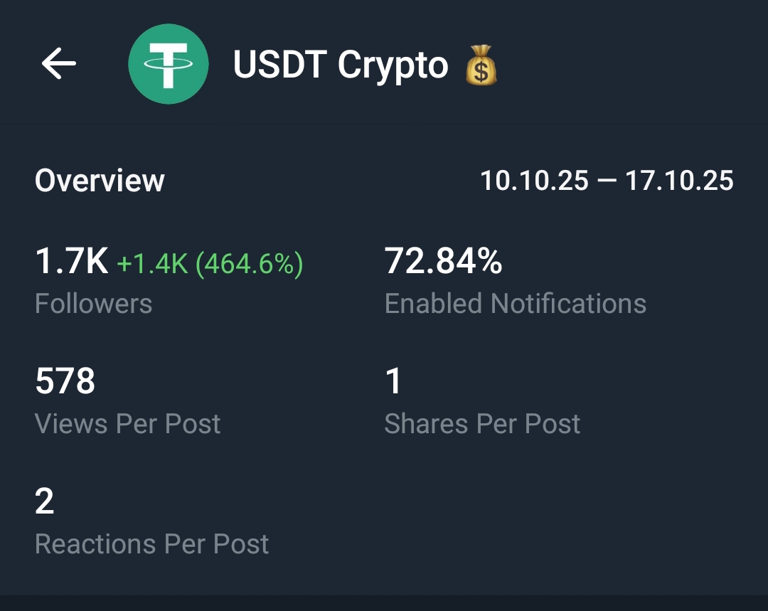 Telegram Active channel on sale At low price 