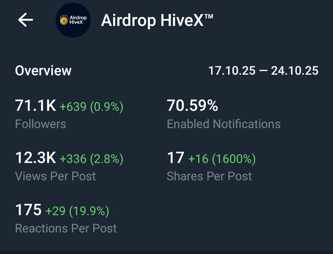 Telegram Monotize 12TON+ And Full Active Channel 72k+Subs