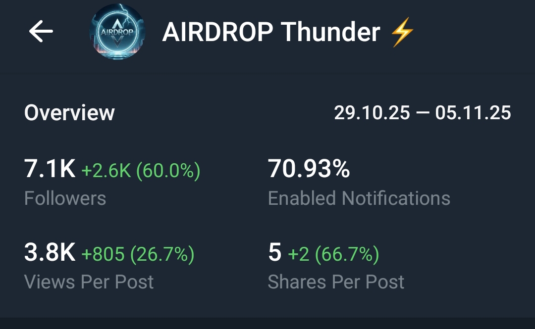 Telegram Full Active And Monotize With 0.2Ton Channel Sell