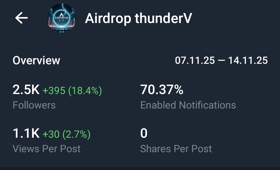Telegram Full Active Channel on sale Cheap price 2.5k+ Subs