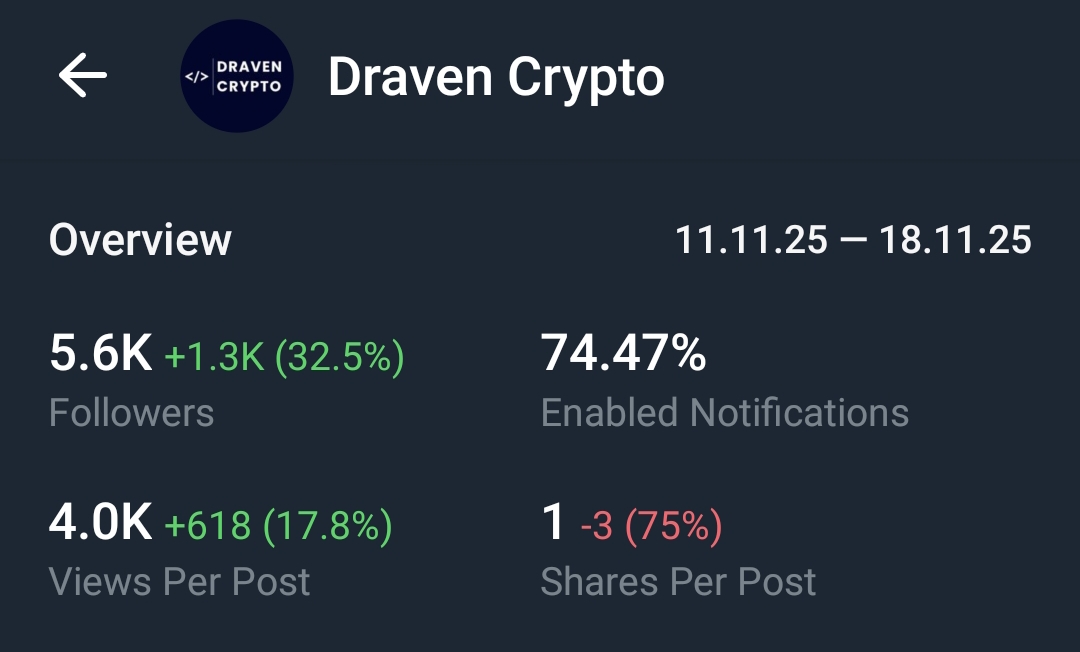Telegram Full Active Channel Sale 5.6k+ Subs