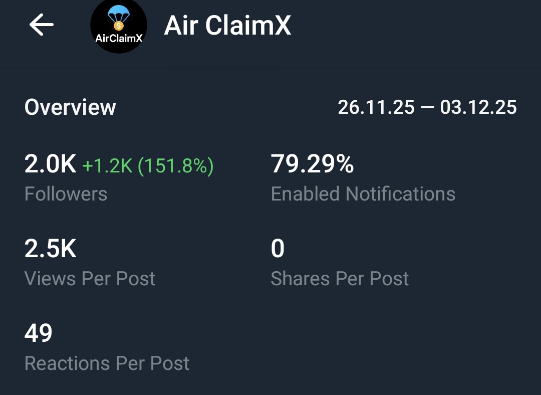Telegram Full Active Channel on Sale 2k+Subs