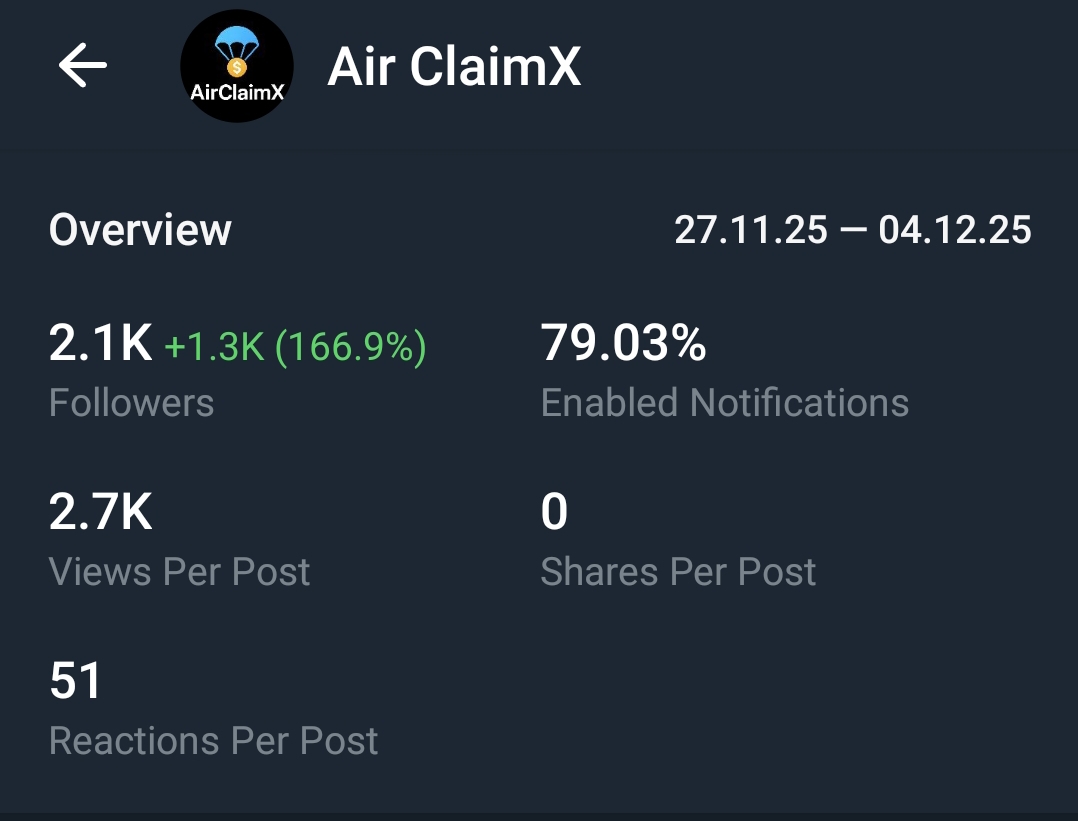 Telegram Full Active Channel on Sale 2.1k+Subs