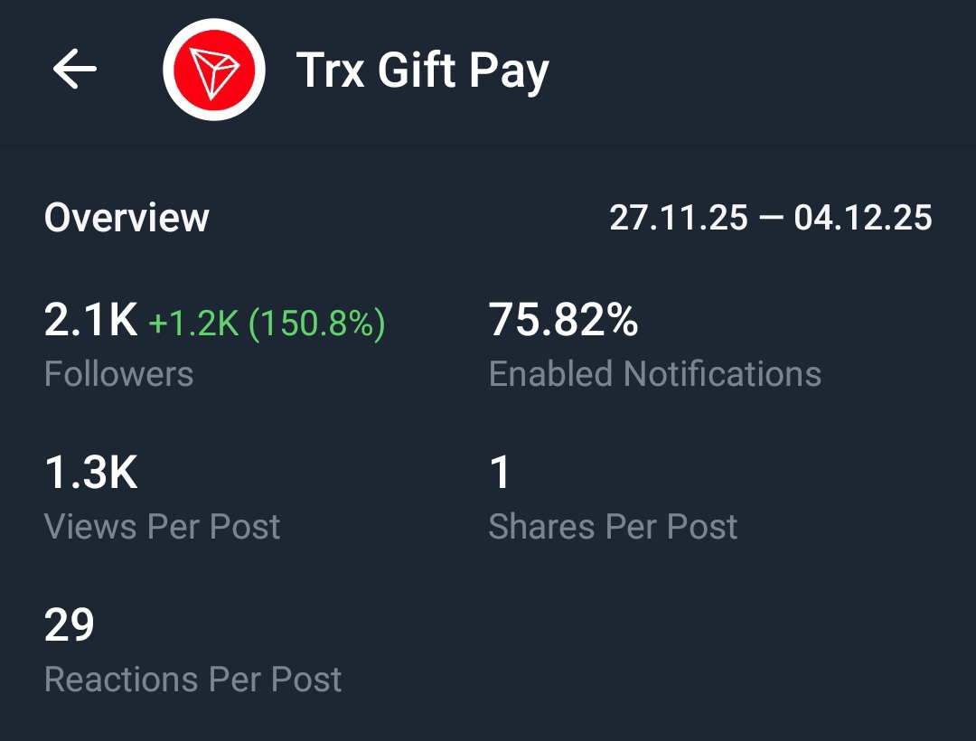 Telegram Full Active Channel Sale Cheap Rate 2.1k+Subs