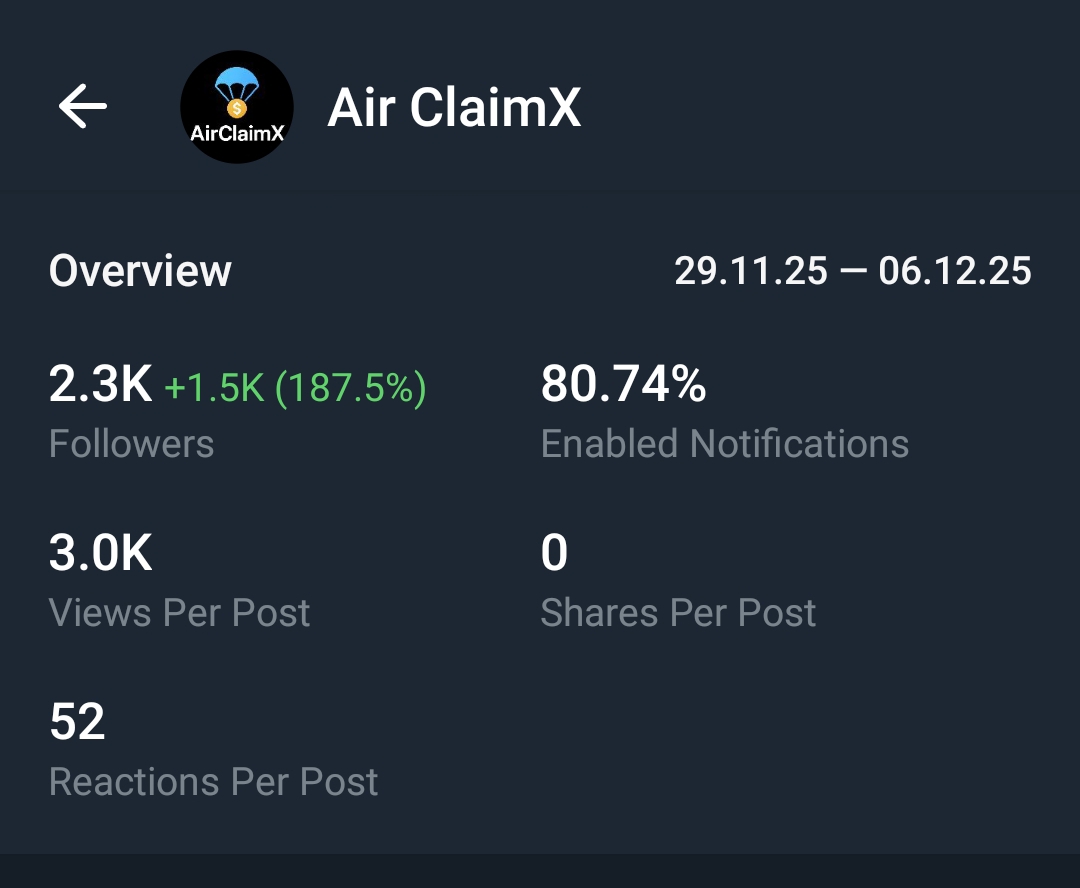 Telegram Full Active And Monotize Channel Sale 2.3k+ Subs