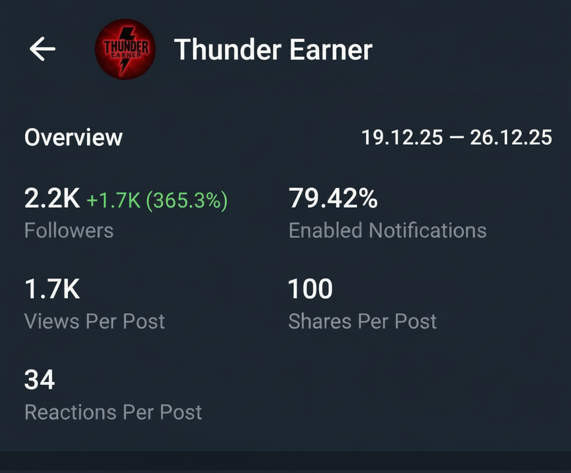 Telegram Full Active Channel Sale Cheap Rate 2.2k+ Subs