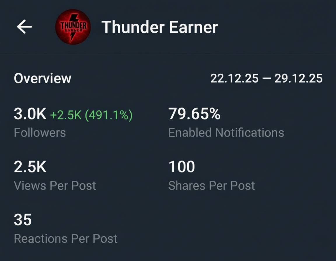 Telegram Full Active Channel on sale 3k+ Subs Cheap Rate 
