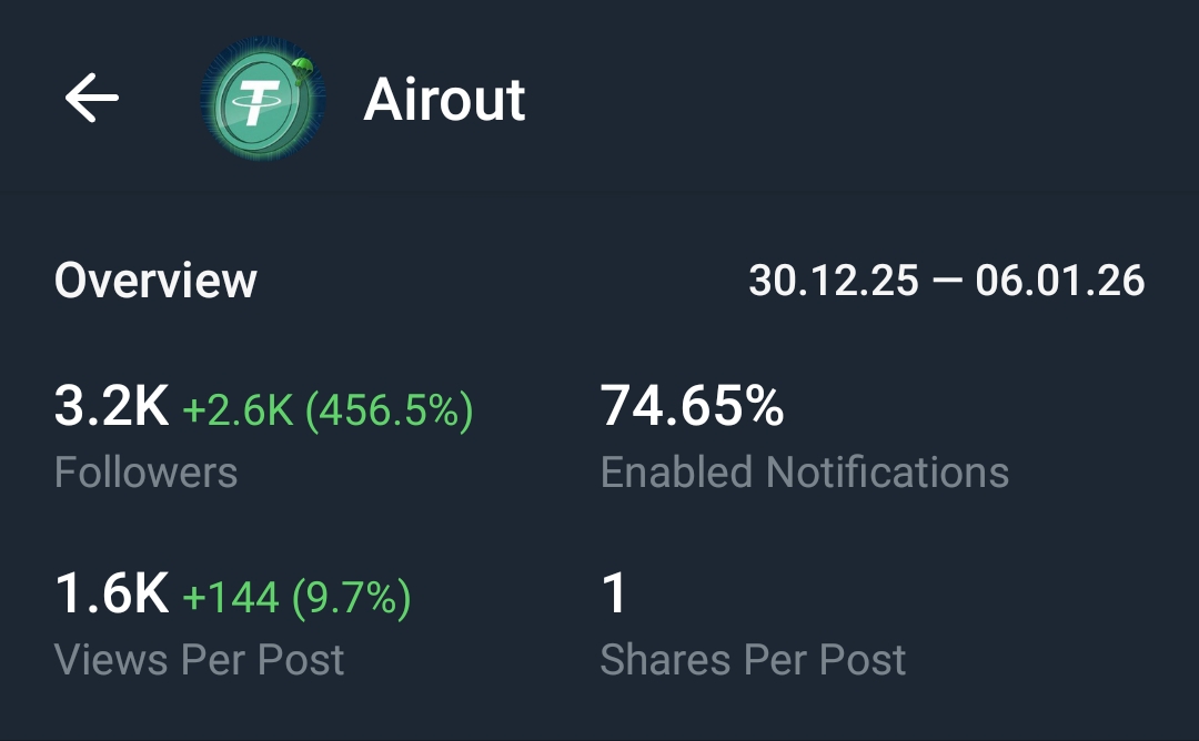 Telegram Full Active Channel Sale Cheap Rate 3.5k+ Subs