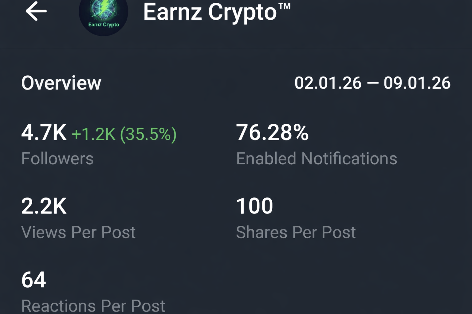 Telegram Full Active & Monotized 0.2$Ton Channel Sale