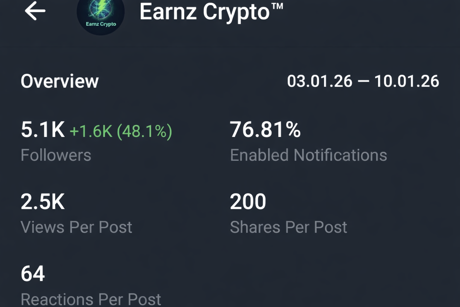 Telegram Full Active & Monotized 0.2$Ton Channel Sale