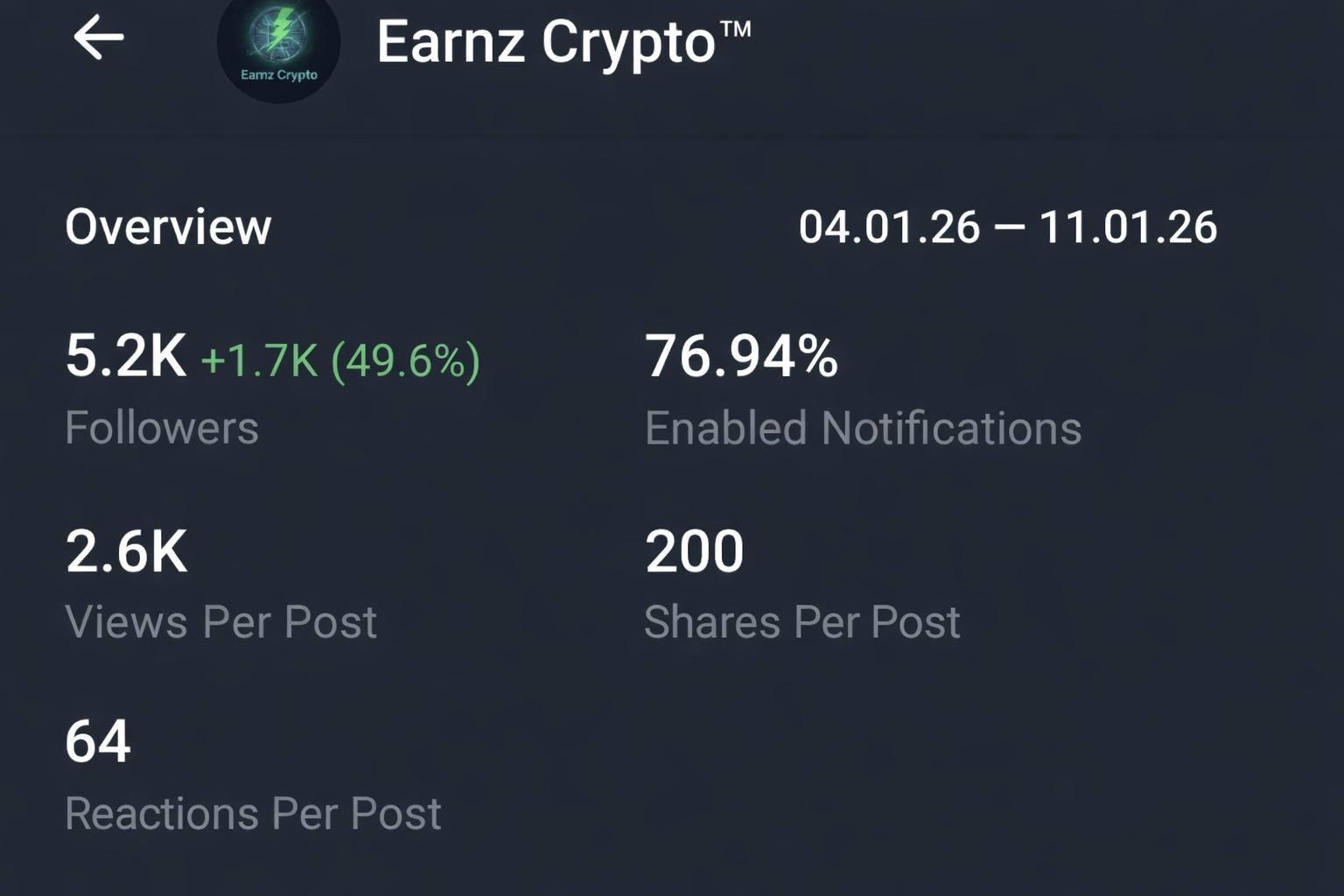 Telegram Full Active & Monotized 0.2$Ton Channel Sale