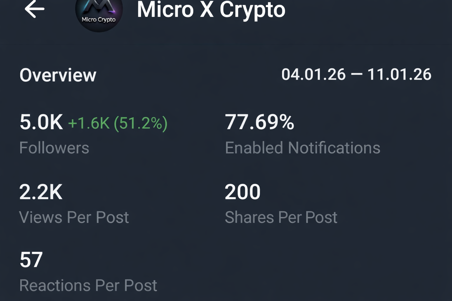 Telegram Full Active Monotized 0.3Ton Channel Sale 5.1k+Subs