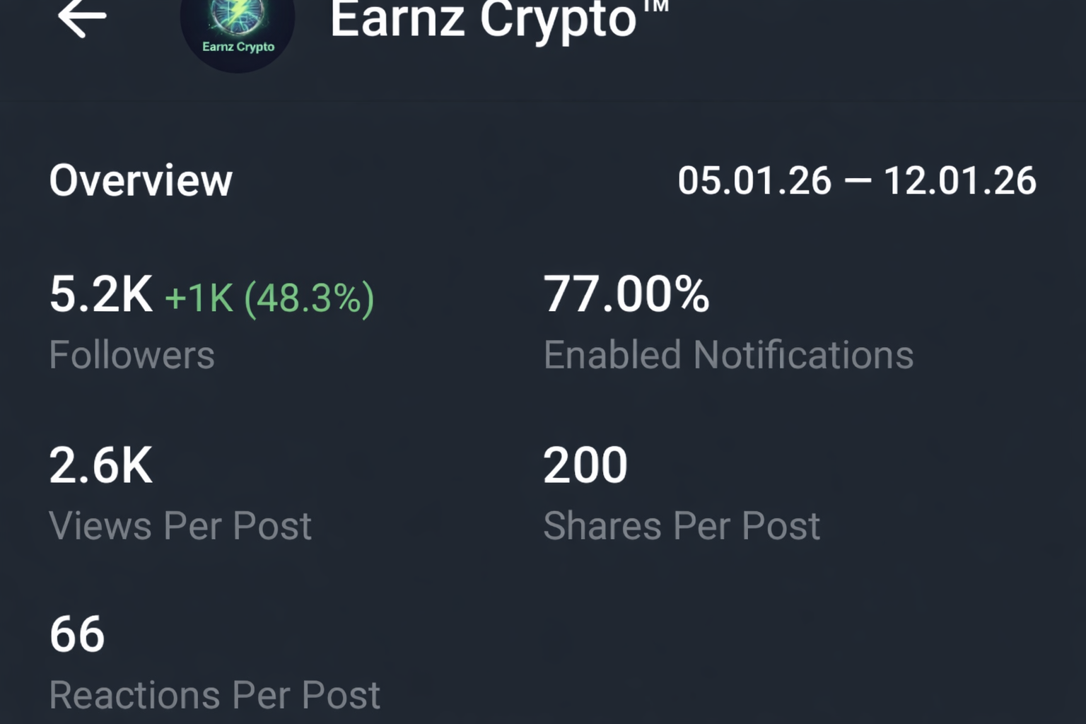 Telegram Full Active & Monotized 0.3$ Channel Sale 5.2k+Subs