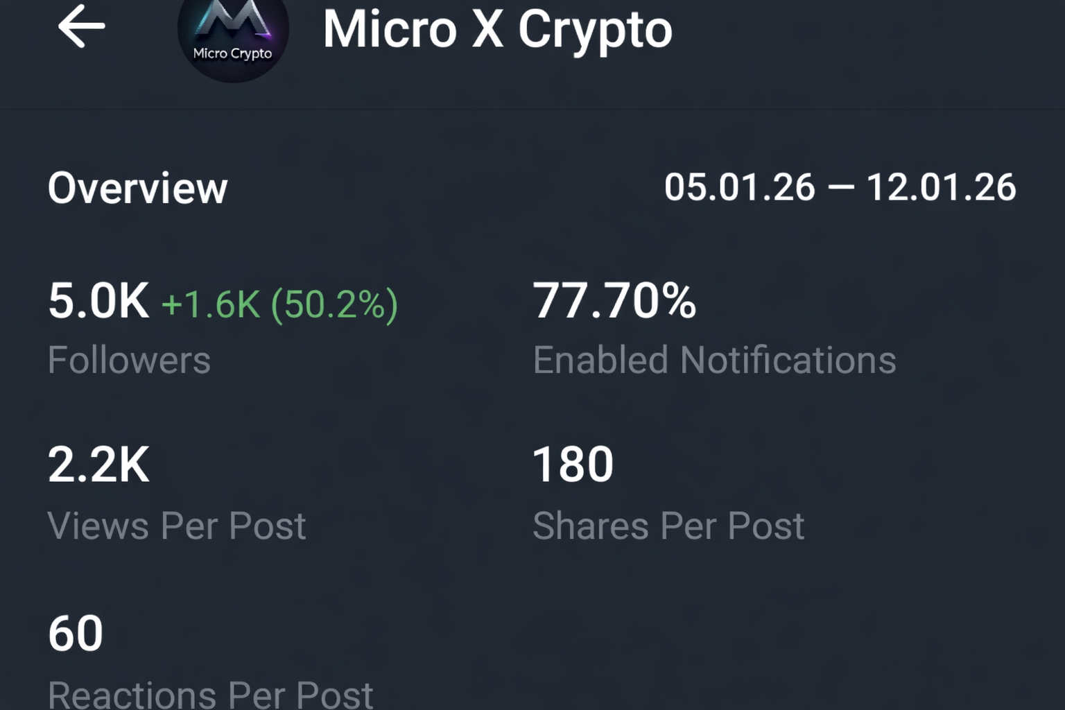 Telegram Full Active & Monotized 0.2Ton Channel Sale 5k+Subs