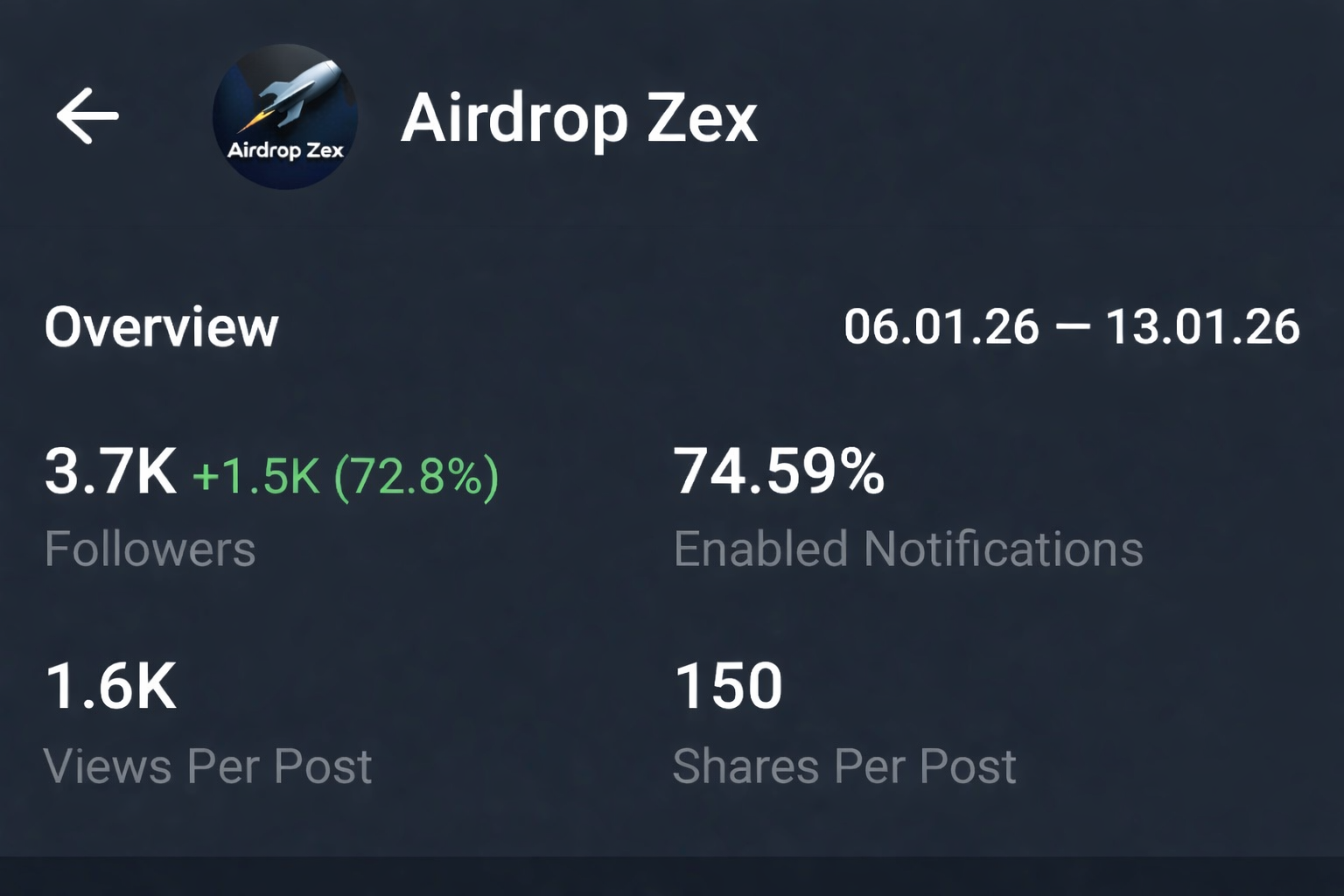 Telegram Full Active Channel Sale Cheap Rate 3.7k+Subs