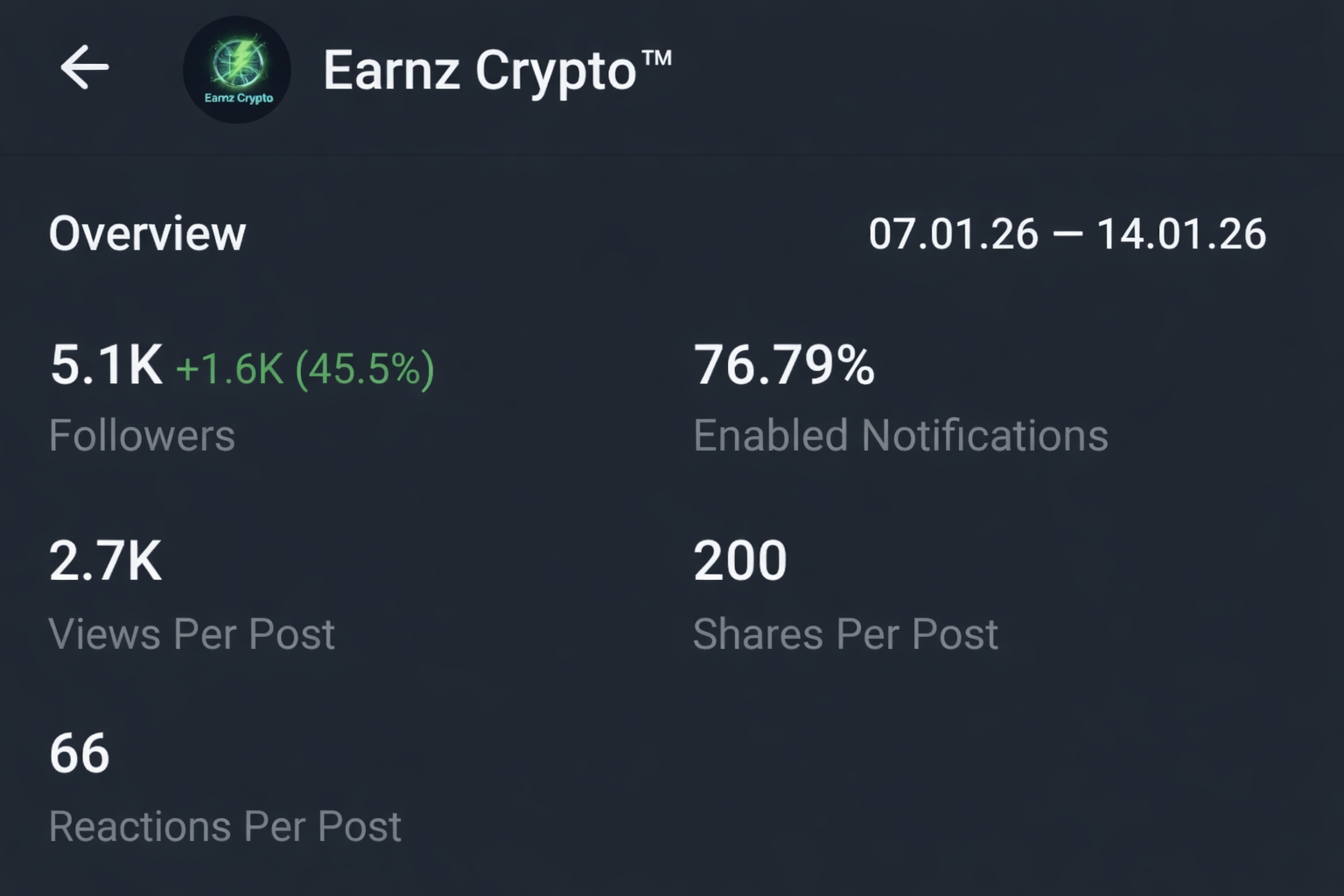 Telegram Full Active And Monotized Channel On Sale 5.2k+Subs