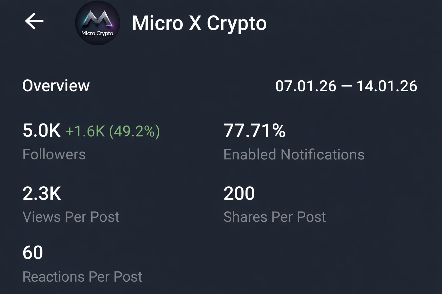 Telegram Full Active And Monotized Channel On Sale 5k+ Subs
