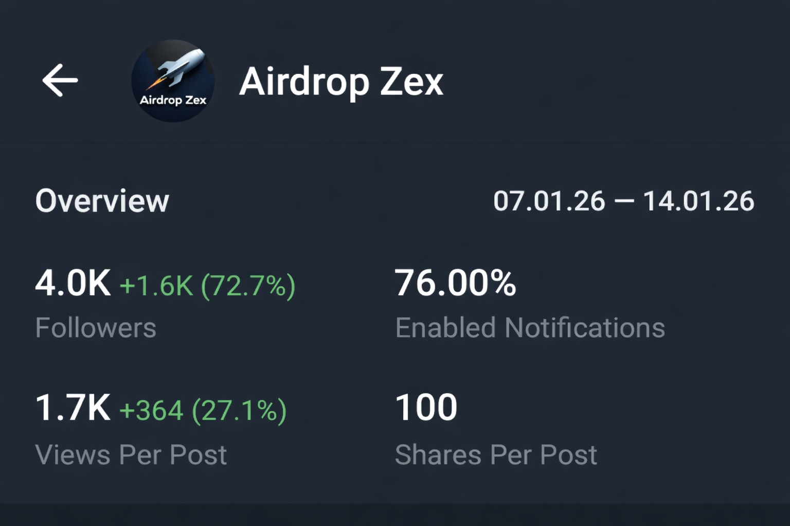 Telegram Full Active Channel On Sale Cheap Rate 4k+Subs