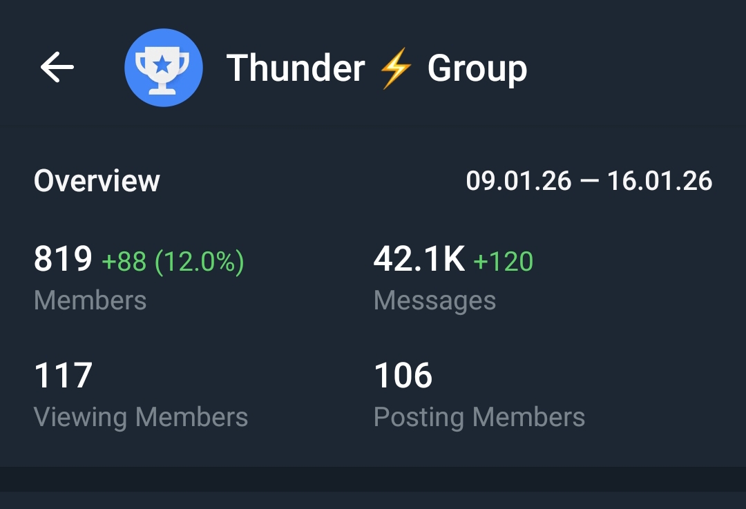 Telegram Full Active 1 Year Old Group Sale Cheap Rate 