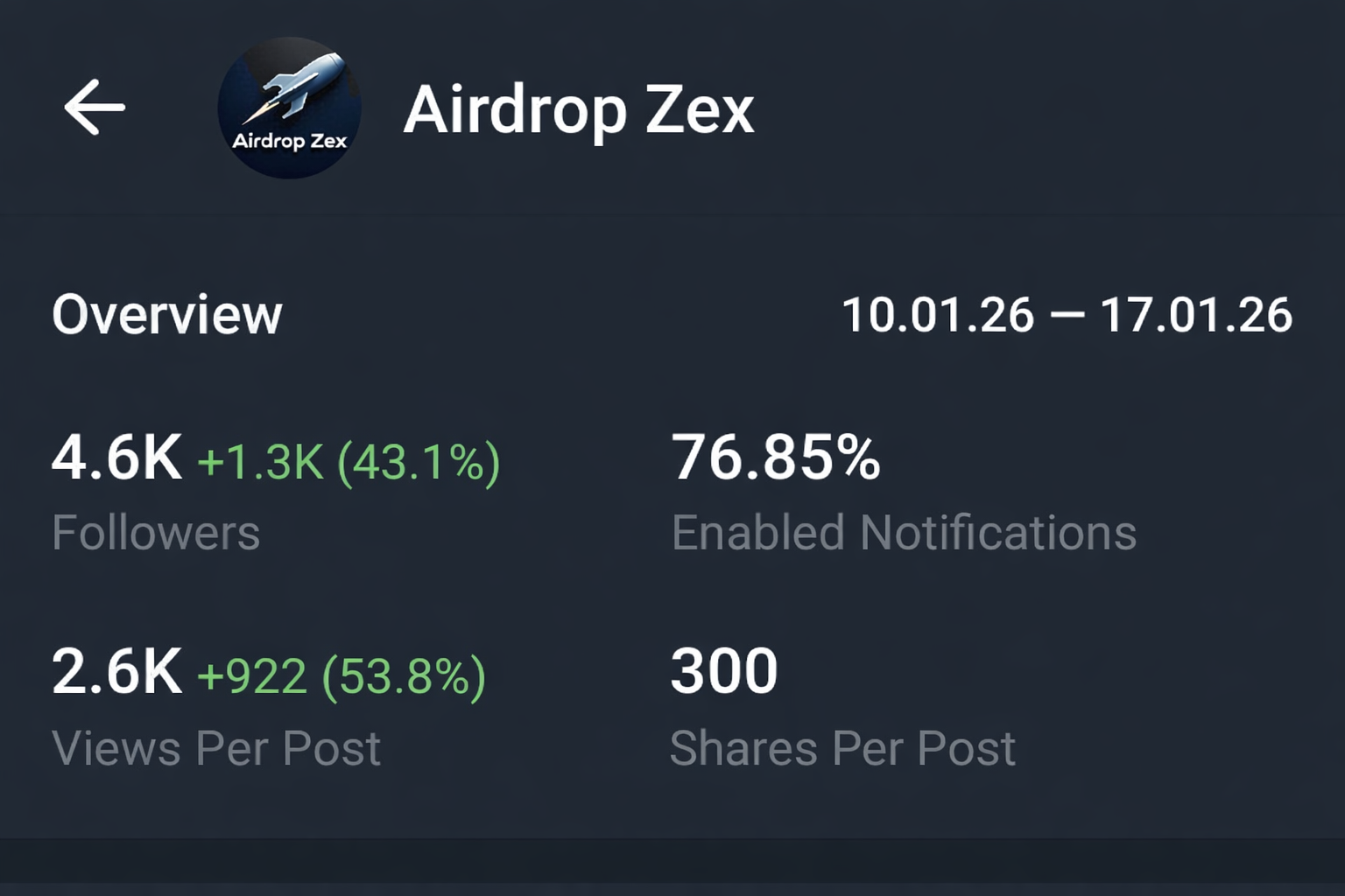 Telegram Full Active Channel On Sale Cheap Rate 4.6k+Subs