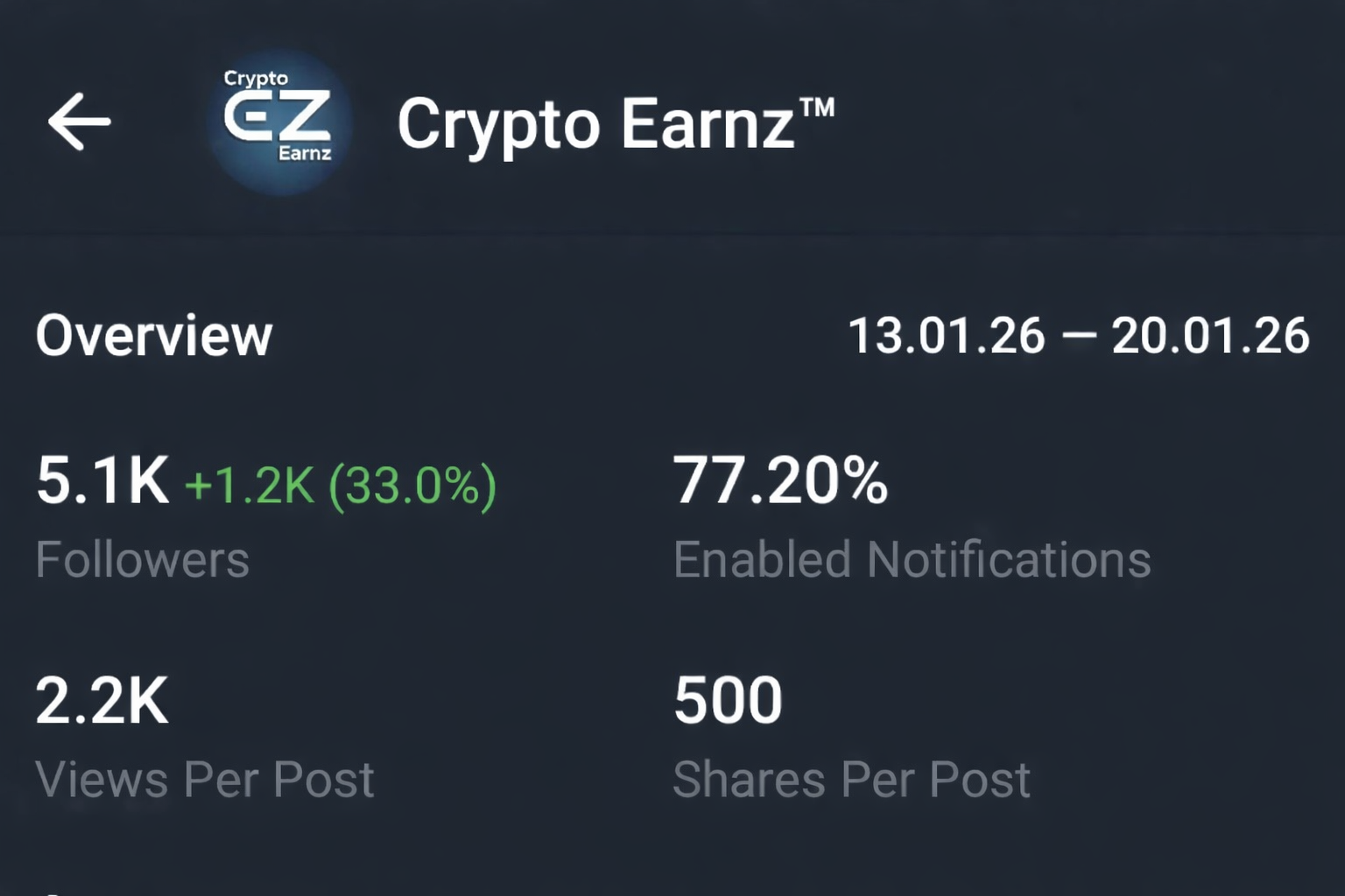 Telegram Full Active Channel On Sale Cheap Rate 5.3k+ Subs