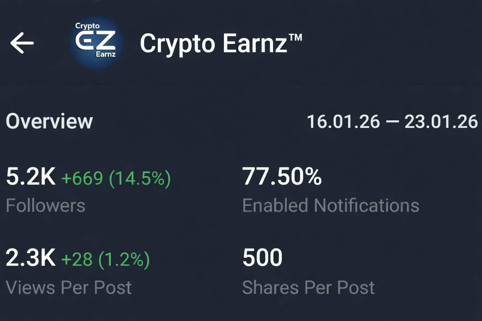 Telegram Full Active Channel On Sale Cheap Rate 5.3k+Subs