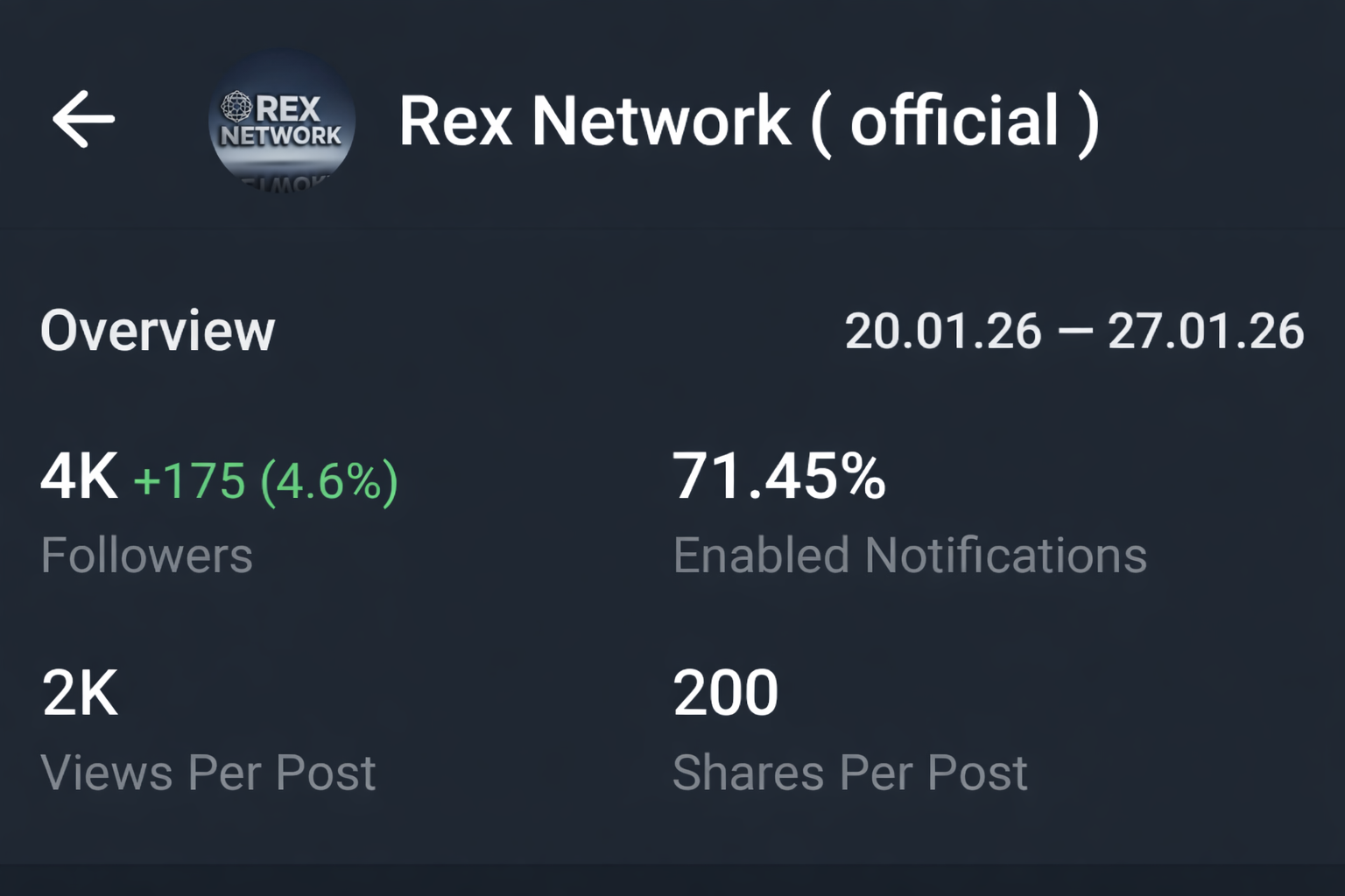 Telegram Full Active Channel On Sale Cheap Rate 4k+ Subs