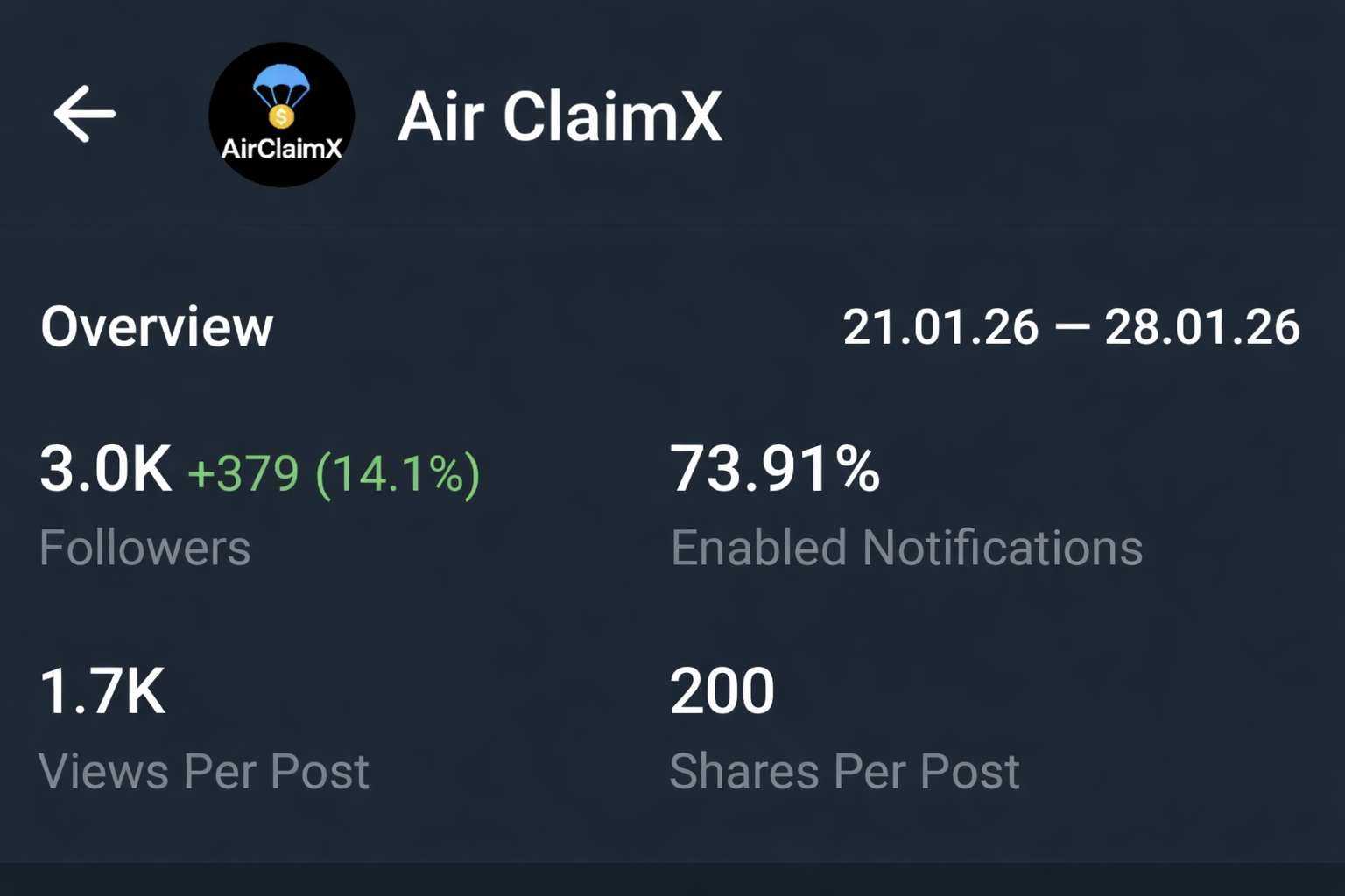 Telegram Full Active Channel On Sale Cheap Rate 3k+ Subs