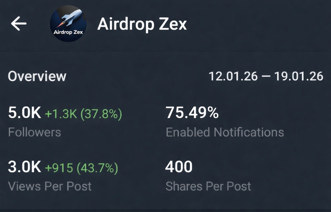 Telegram Full Active Channel On Sale Cheap Rate 5.1k+ Subs