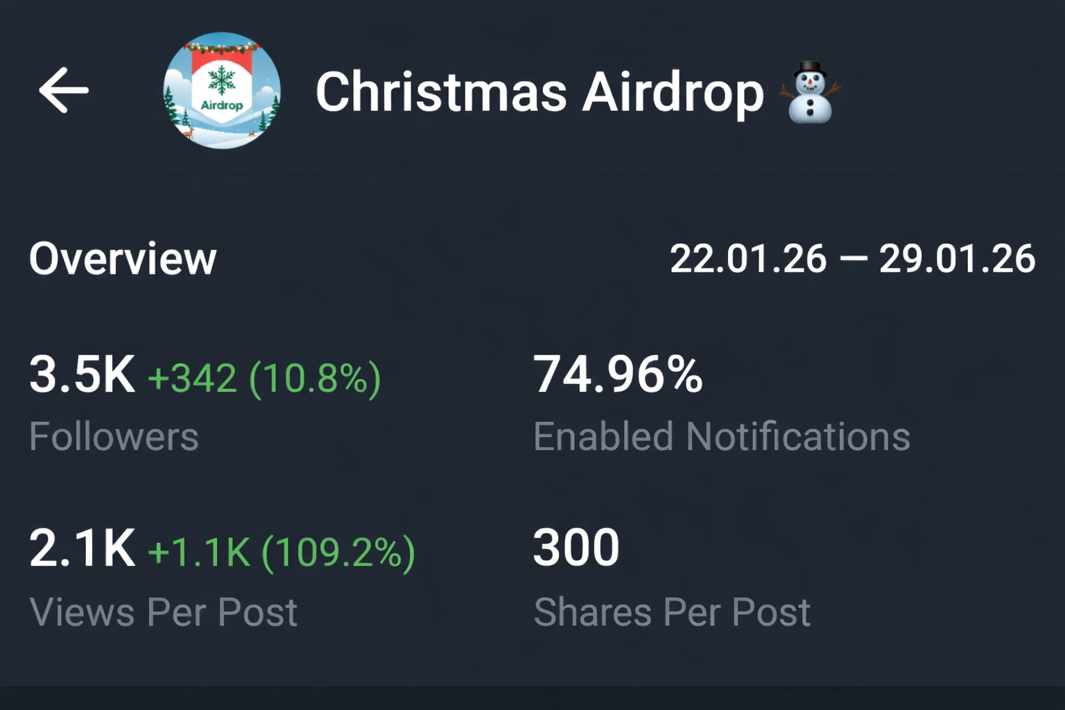 Telegram Full Active & Monotized 0.2Ton Channel 3.5k+ Subs