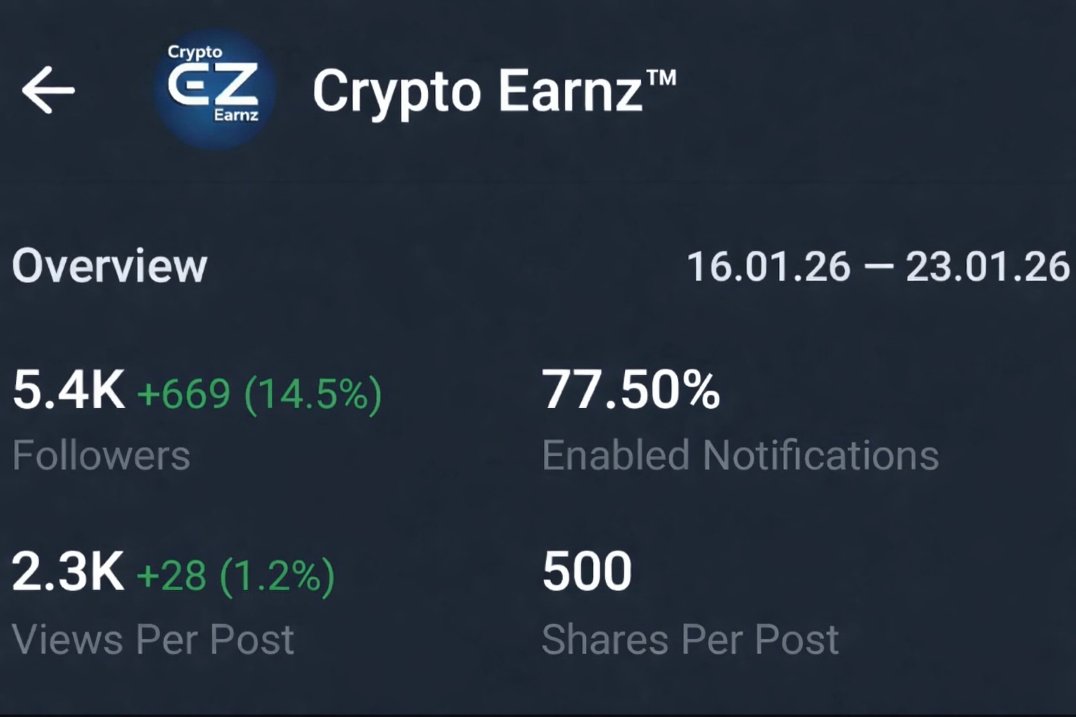 Telegram Full Active Channel On Sale Cheap Rate 5.4k+Subs