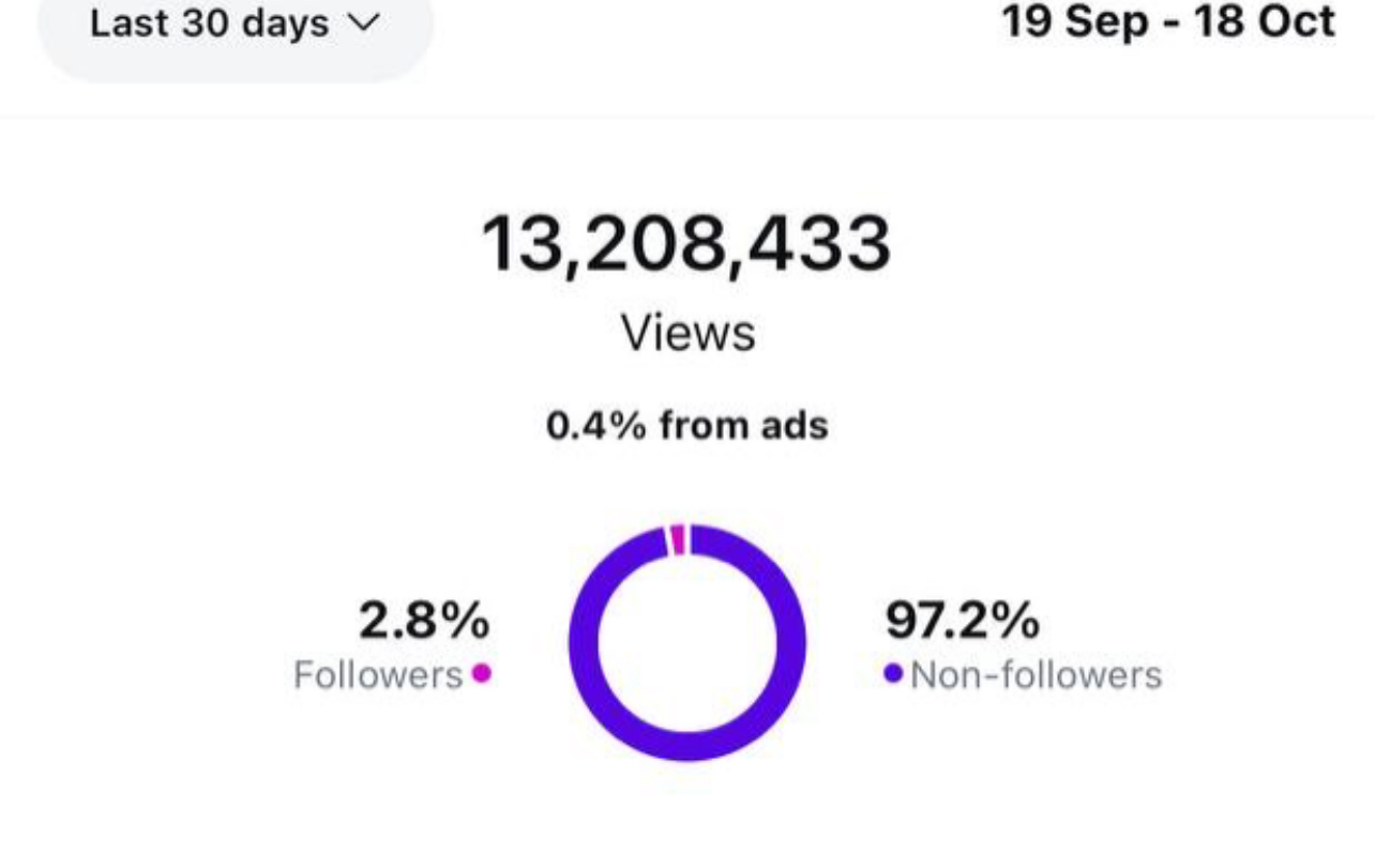 Автоматизований EdTech-актив (TG+Instagram): дохі