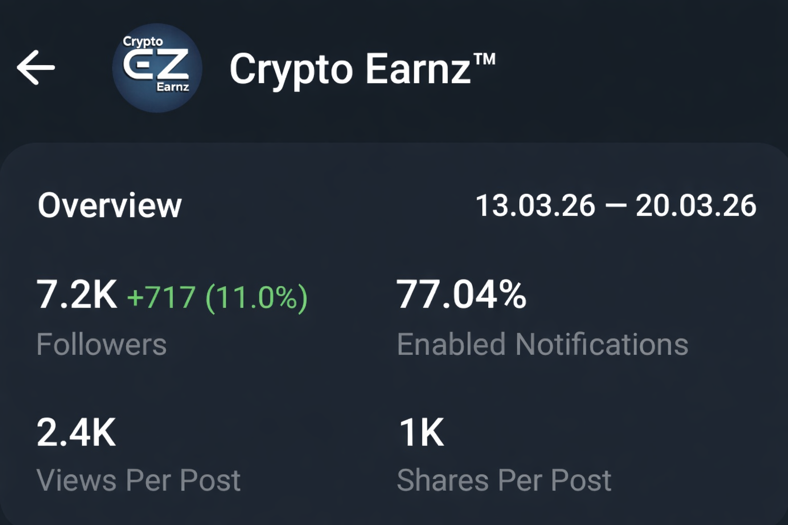 Telegram Full Active Crypto Channel | 7.2k+Subs | 2.5k view 