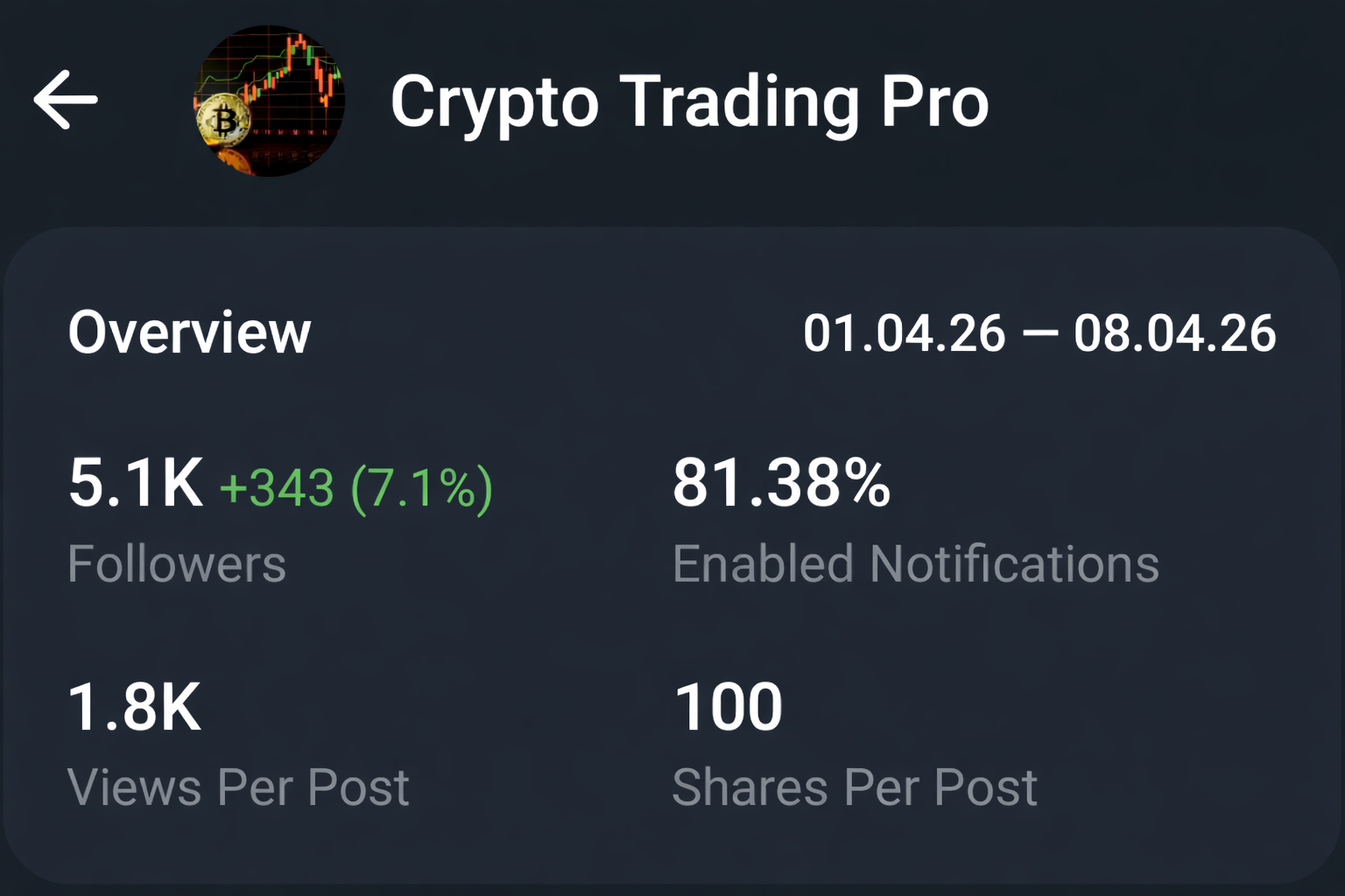 Telegram Full Active Crypto Channel | 5.1k+ Subs | 2k View 