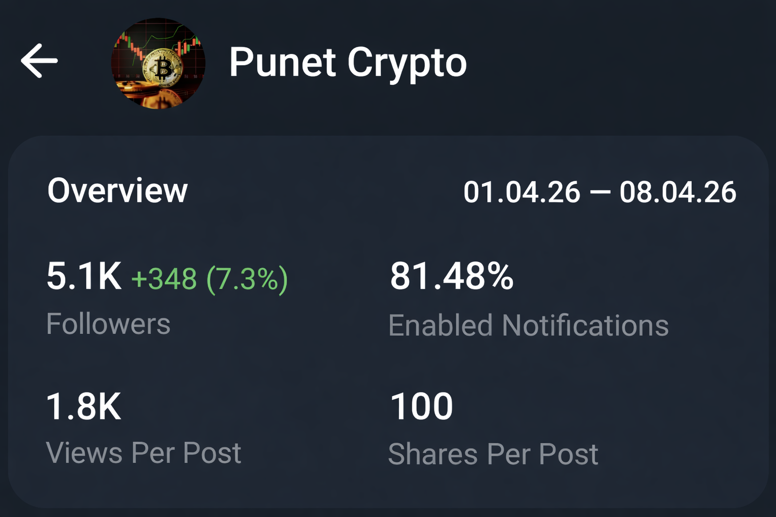 Telegram Full Active Crypto Channel | 5.1k+ Subs | 2k view