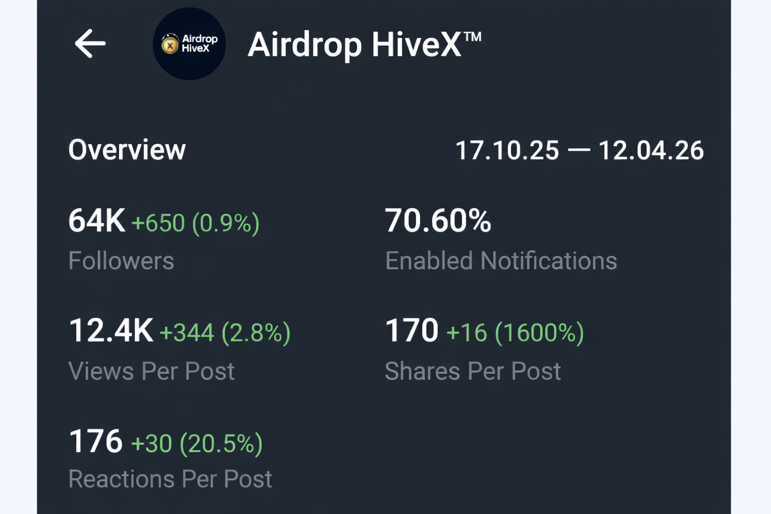 Telegram Full Active & Monotize~20TON Channel Sale On Cheap 