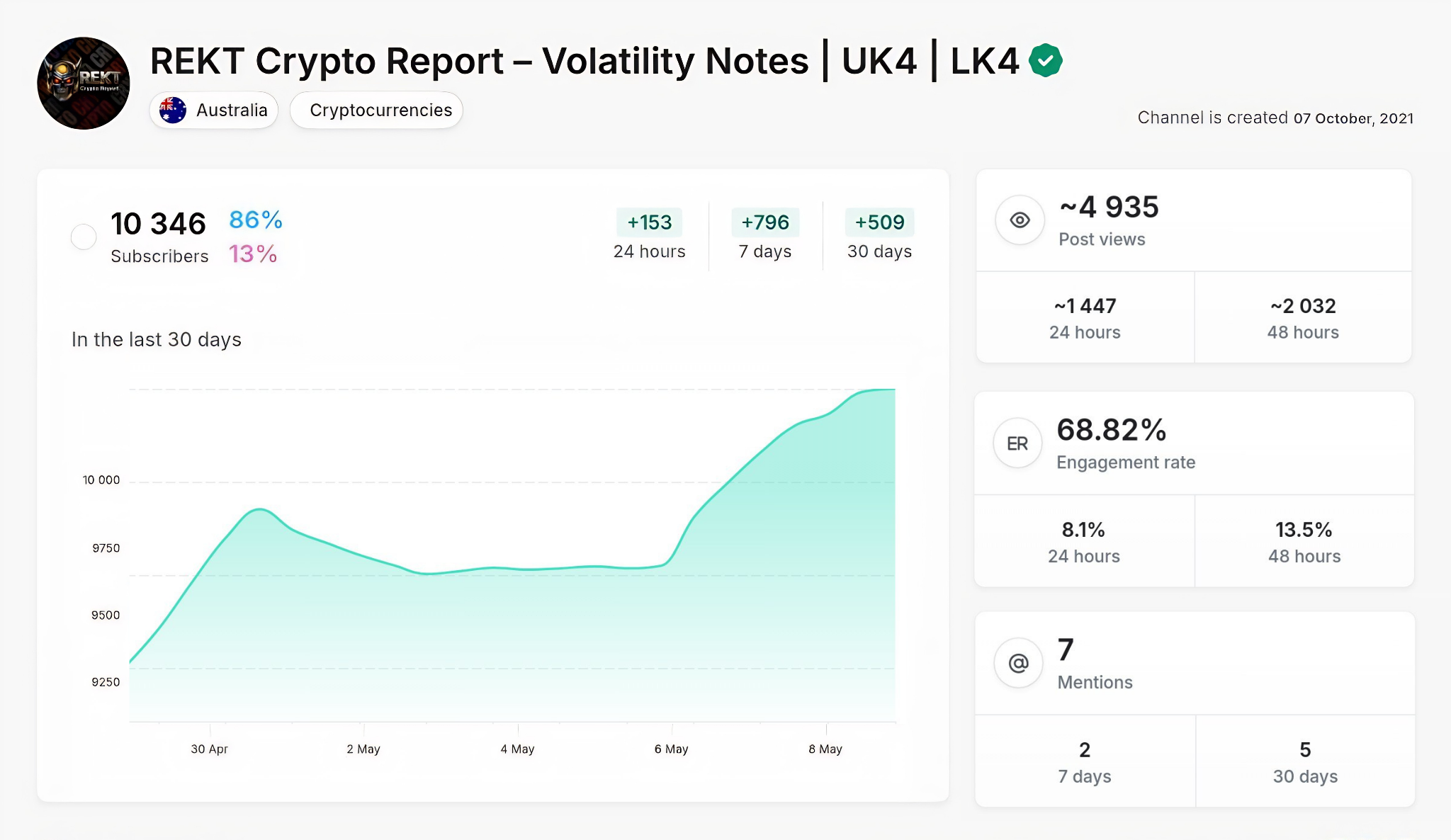 Crypto - REKT Report