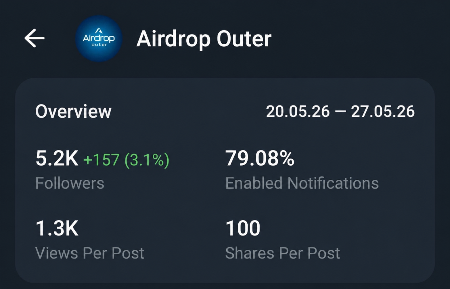 TELEGRAM FULL Active monotize Channel | 5.3K Members