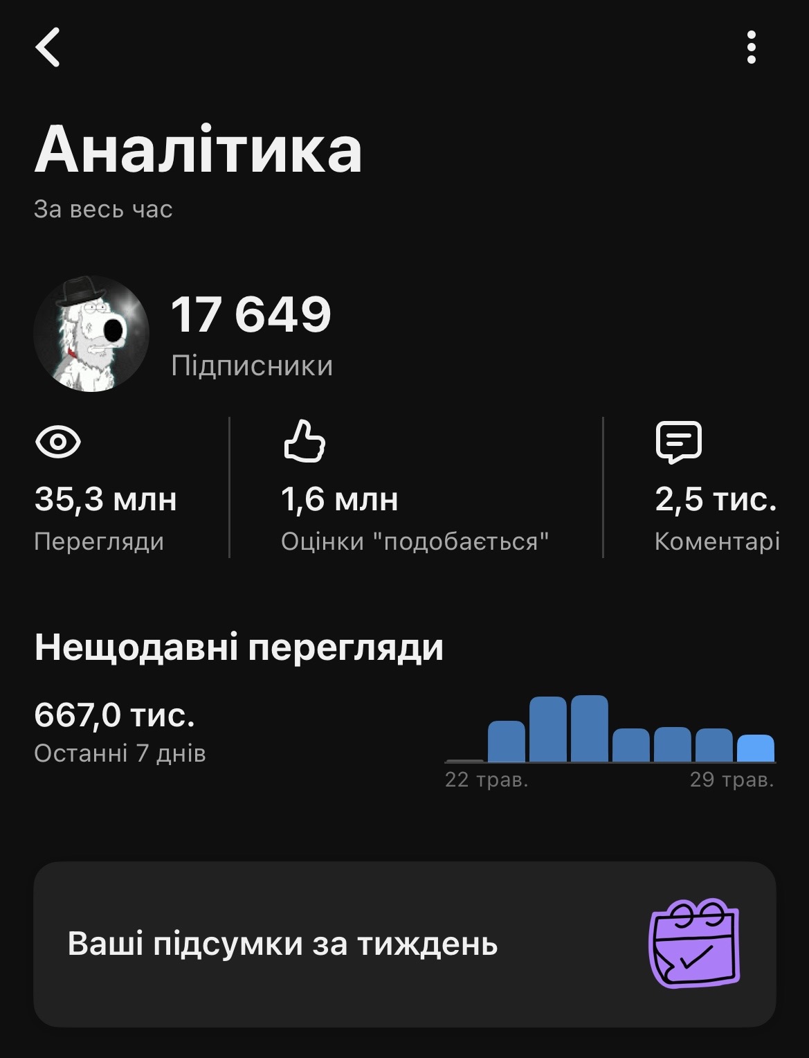 Youtube channel: 17.6к підписників  35 млн переглядів 