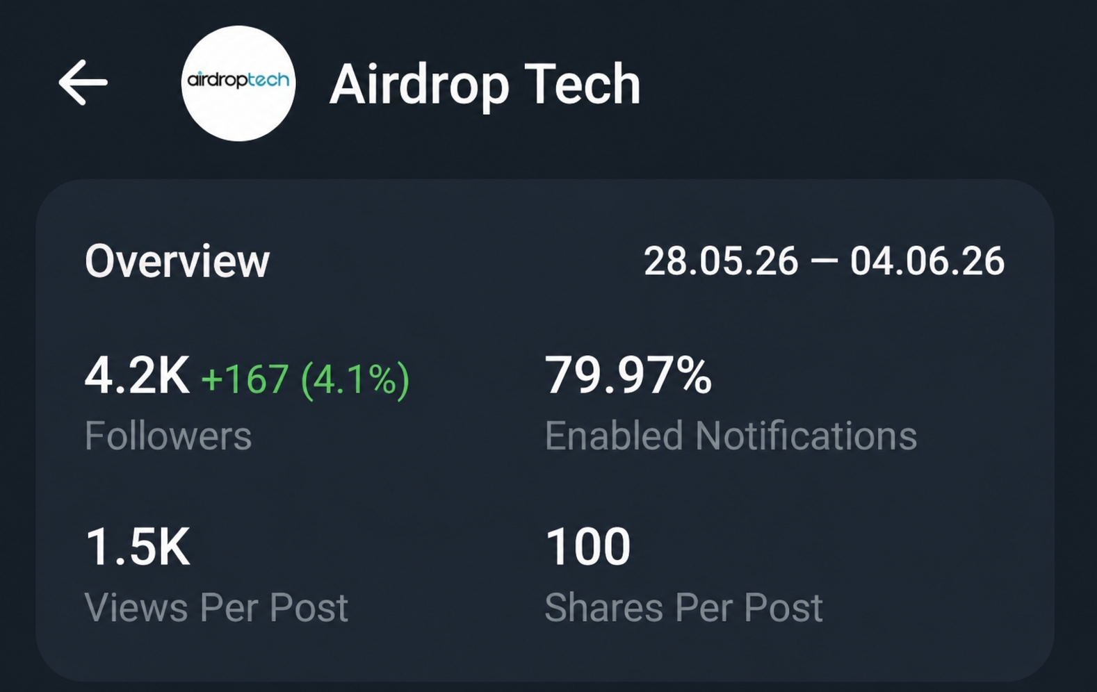 Telegram Full Active Monotized Channel Sale Cheap 4.3k+ Subs