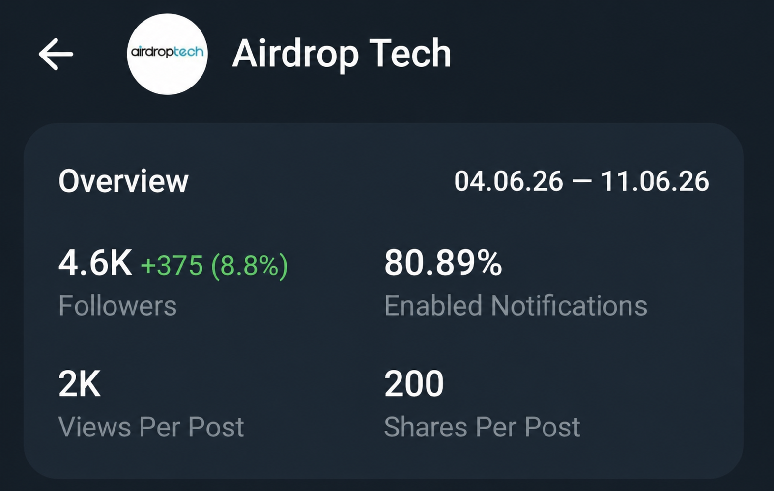 Telegram Full Active Monotized Channel Sale Cheap 4.7k+ Subs