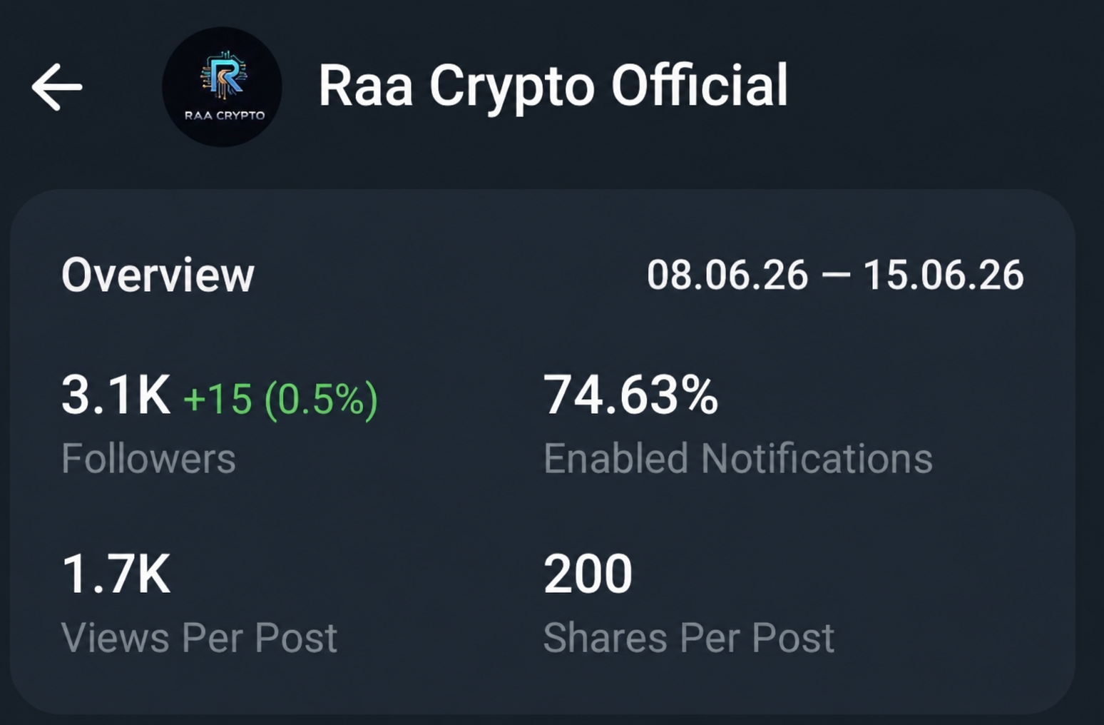 Telegram Full Active Monotized 0.2$ Channel Sell 3.1k+ Subs