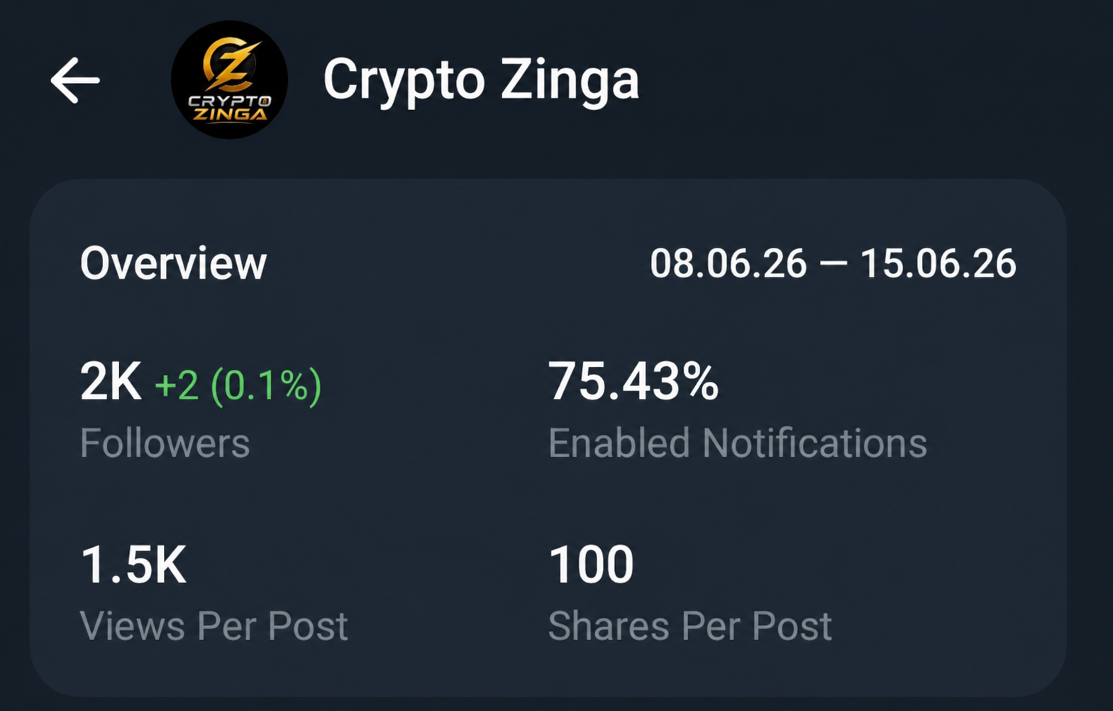 Telegram Full Active Monotized 0.2$ Channel Sell 2.1k+ Subs