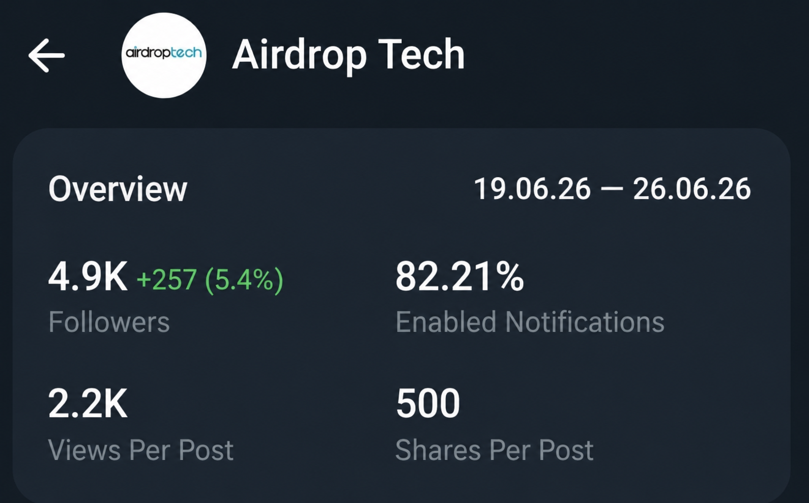 Telegram Full Active Monotized 0.3$ Channel Sale 5k+ Subs
