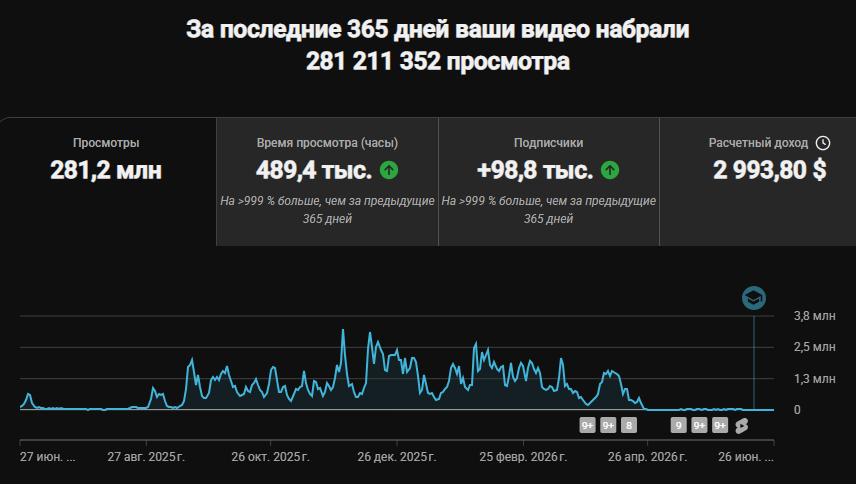 281 МЛН просмотров за год | Астрология | 99К | Аудитория 45+