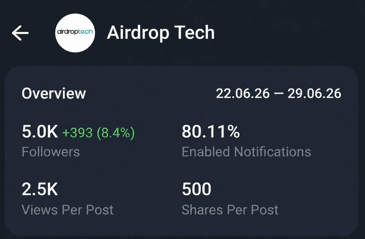 Telegram Full Active &Monetize Channel On Sell Cheapest Rate