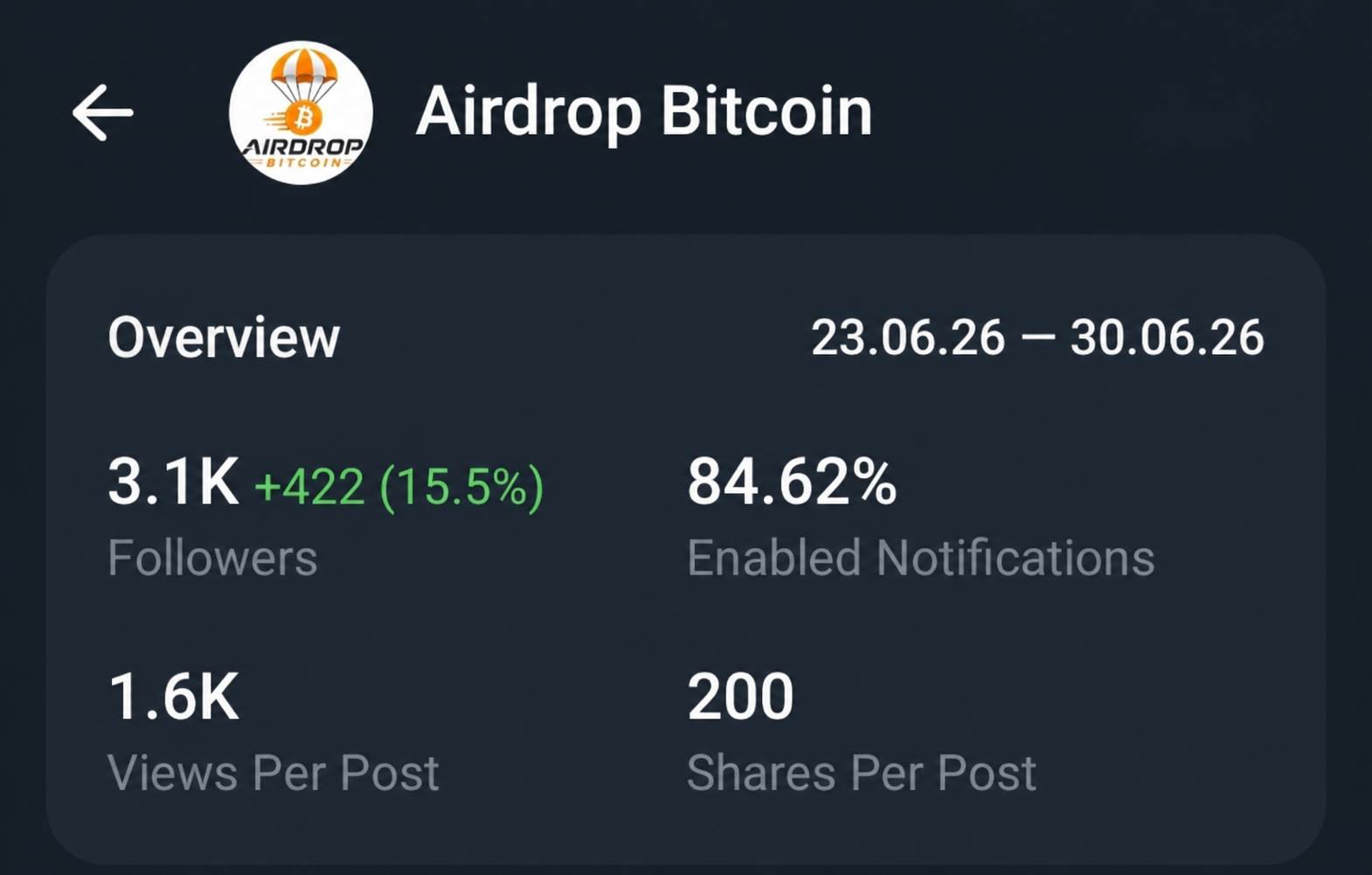 Telegram Full Active Channel On Sell Cheap Rate 3.2k+Subs